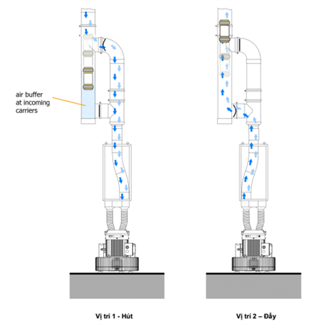 Hệ thống ống vận chuyển bằng khí nén