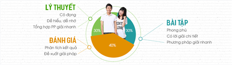 Vungoi.vn: tự học chương trình phổ thông trên Intenet