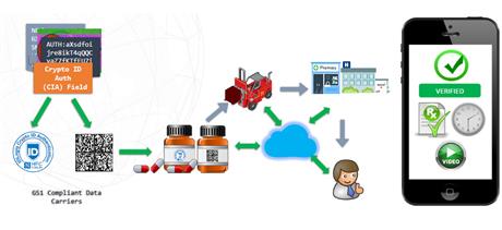 Giải pháp xác thực hàng hóa bằng công nghệ IDLogiq