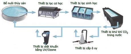 Mời tham dự hội thảo giới thiệu “Công nghệ xử lý nước nuôi trồng thủy sản”