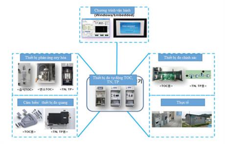 Thiết bị phân tích tự động chất gây ô nhiễm nước