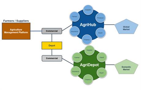 Techmart Công nghệ sau thu hoạch 2020: Nền tảng kết nối thương mại nông nghiệp và xuất nhập khẩu nông sản toàn cầu