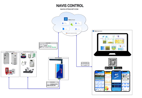 Khảo sát nhu cầu công nghệ hệ thống giám sát điều khiển tự động và quản lý tập trung trong sản xuất công nghiệp