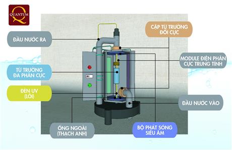 Techmart Công nghệ sinh học trực tuyến 2021: Lò gia tốc lượng tử sản xuất nước VIKILL