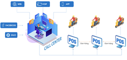 Phần mềm quản lý đơn hàng online iPOS CallCenter