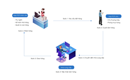 Phần mềm quản lý mua hàng IPOS POP