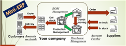 Phần mềm Hệ thống quản trị doanh nghiệp - Mini-ERP