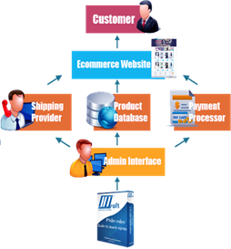 HTsoft Ecommerce