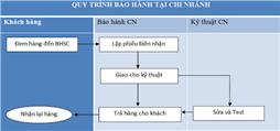 Phần mềm quản lý bảo hành sửa chữa HTsoftBizMan