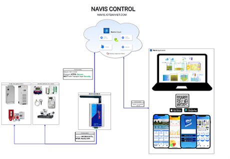 Mời tham dự sự kiện Hợp tác công nghệ “Giải pháp Navis Control giúp kiểm soát tự động hóa từ xa  trong lĩnh vực xử lý nước và điện công nghiệp”