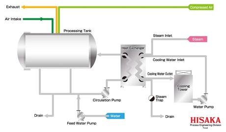 Ứng dụng công nghệ tiệt trùng bằng nhiệt độ và áp suất cao trong sản xuất thực phẩm tiện lợi