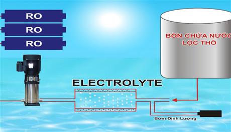 Ứng dụng công nghệ làm ngọt nước Electrolyte Water vào hệ thống nước đóng bình và máy lọc nước gia đình