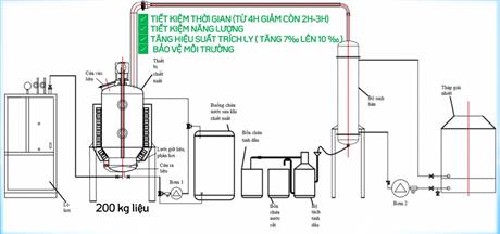 Giải pháp trích ly tinh dầu bằng phương pháp lôi cuốn hơi nước hồi lưu kết hợp công nghệ siêu âm
