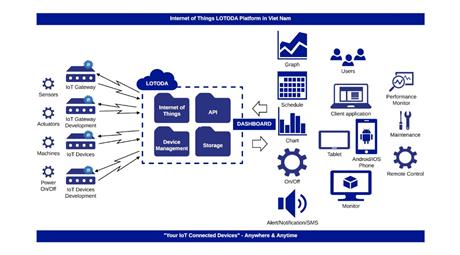 Giải pháp giám sát vận hành và lưu trữ dữ liệu trên cloud bằng nền tảng IoT LOTODA