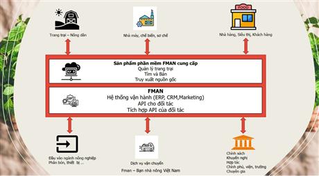 Giải pháp chuyển đổi số quản lý trang trại nông nghiệp FMAN