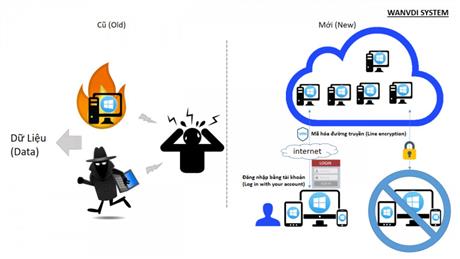 Giải pháp WANVDI-V.2 hệ thống ảo hóa ứng dụng có GPU