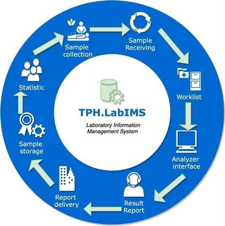 Giải pháp quản lý toàn diện khoa xét nghiệm – TPH.LabIMS