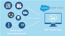 Phần mềm quản trị điều hành Salesforce CRM ứng dụng cho bệnh viện, phòng khám