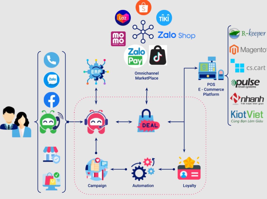 Giải pháp Quản lý Bán hàng Đa kênh