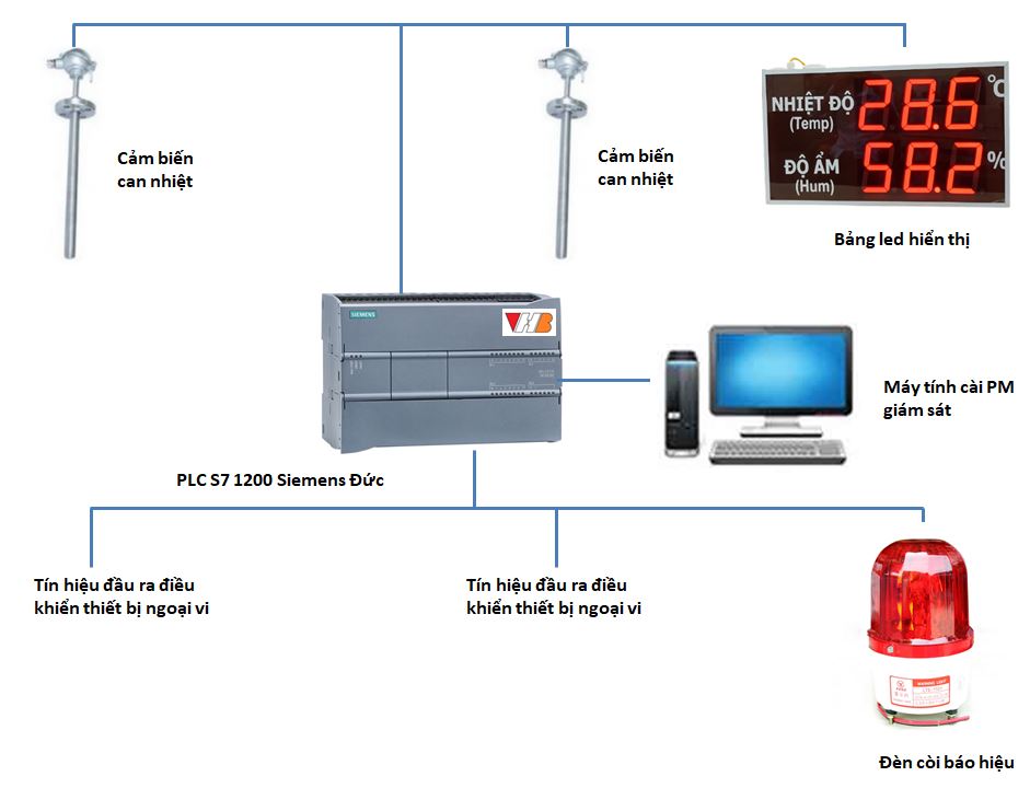Hệ thống giám sát nhiệt độ lò nung