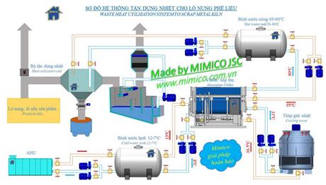 Thu hồi nhiệt khói thải