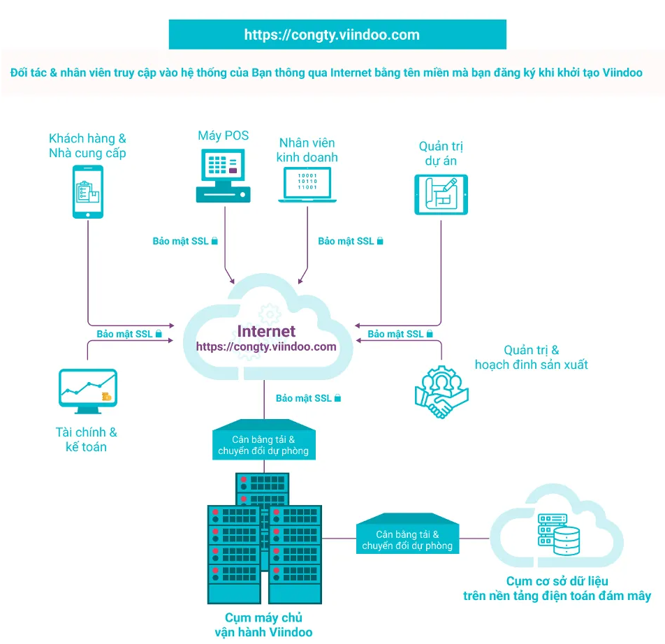 Phần mềm quản trị trên nền tảng điện toán đám mây Viindoo SaaS
