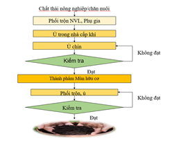 Quy trình ủ phân compost từ phế phụ phẩm nông nghiệp, chăn nuôi