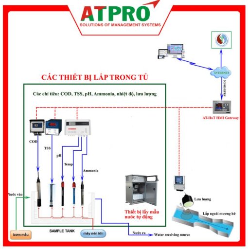 Giải pháp giám sát trạm quan trắc nước thải đường truyền FTP