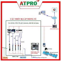 Giải pháp giám sát trạm quan trắc nước thải đường truyền FTP