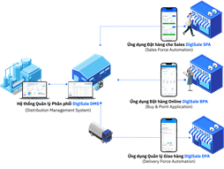 Hệ thống quản lý phân phối (DMS) ứng dụng AI tối ưu hoá quản lý tồn kho, đơn hàng DigiSale