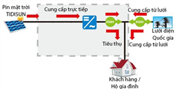 Hệ thống pin năng lượng mặt trời: Tấm pin, inverter hoà lưới điện mặt trời