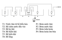 Công nghệ xử lý nước thải sinh học liên tục AAO