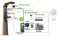 Hệ thống quan trắc khí thải hệ FPI (Máy phân tích khí thải đa thông số bao gồm “SO2, CO, NOx, O2”, Thiết bị đo bụi tổng, Thiết bị đo tích hợp “lưu lượ