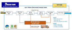 Công nghệ JOKASO (FRP) xử lý nước thải cho các cơ sở sản xuất, khu du lịch, kinh doanh dịch vụ ăn uống, y tế, khách sạn…