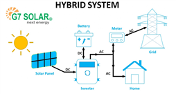 Giải pháp điện năng lượng mặt trời hoà lưới có lưu trữ (Hybrid Solar)