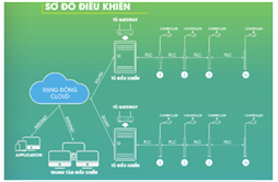 Giải pháp chiếu sáng thông minh tiện nghi Smart City