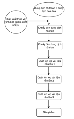 Quy trình sản xuất chế phẩm phủ sinh học bảo vệ các vật liệu tự nhiên