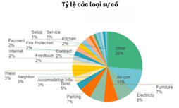 Phần mềm bảo trì, dọn dẹp, vệ sinh, dịch vụ cho cư dân
