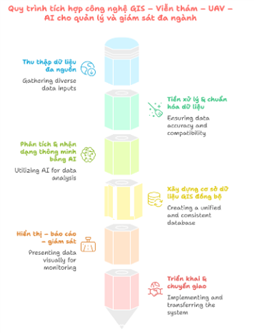 Giải pháp giám sát trật tự xây dựng bằng công nghệ UAV- GIS