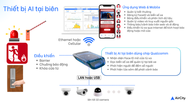 Thiết bị Neon AI - nhận diện và xử lý dữ liệu toà nhà thông minh