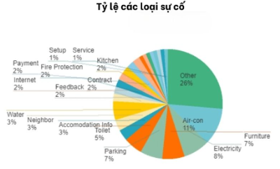 Phần mềm bảo trì, dọn dẹp, vệ sinh, dịch vụ cho cư dân