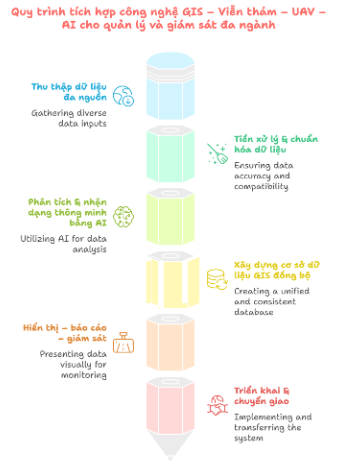 Giải pháp giám sát trật tự xây dựng bằng công nghệ UAV- GIS