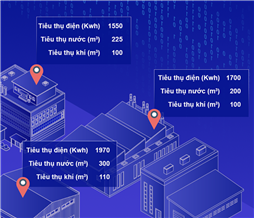 Hệ thống quản lý năng lượng nhà máy Digiwin