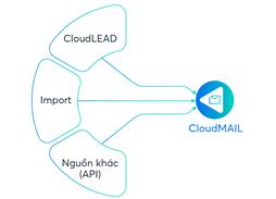 Giải pháp tiếp thị email tự động