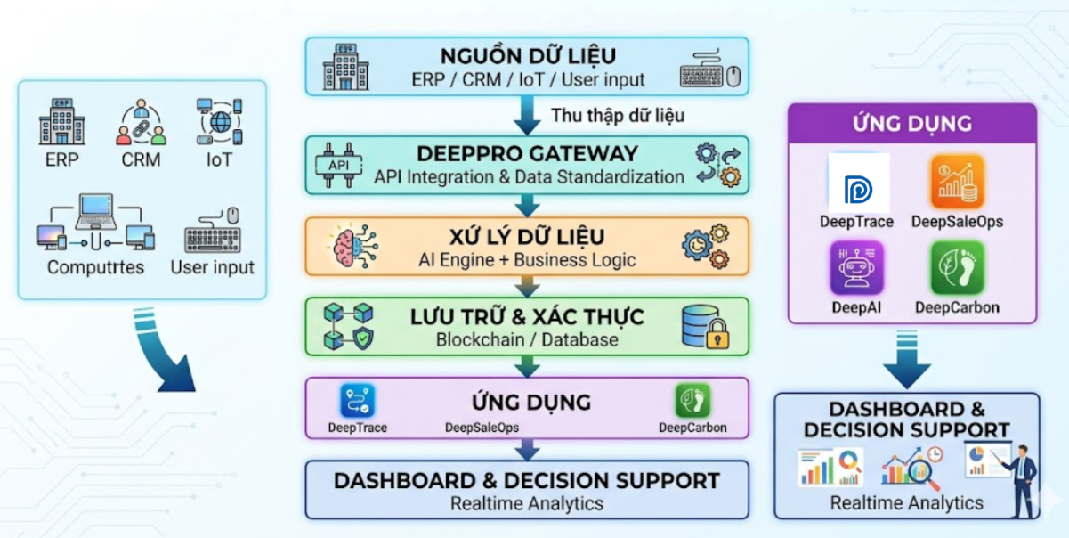 Nền tảng quản lý quan hệ khách hàng thông minh Deep CRM