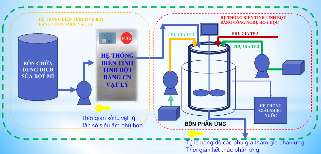 Quy trình sản xuất tinh bột biến tính E1420 ứng dụng công nghệ siêu âm từ trường