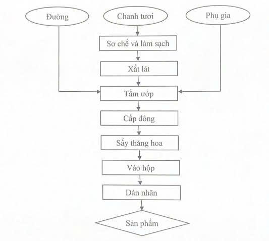 Công nghệ sản xuất chanh xắt lát sấy thăng hoa 100kg/mẻ
