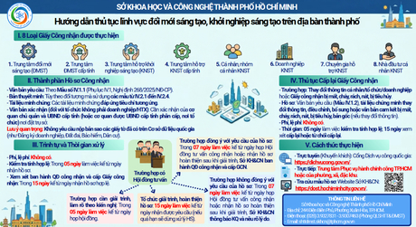 Sở Khoa học và Công nghệ Thành phố Hồ Chí Minh hướng dẫn thủ tục lĩnh vực đổi mới sáng tạo, khởi nghiệp sáng tạo trên địa bàn thành phố