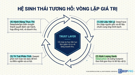 Techmart Công nghệ xanh và Tuần hoàn 2026: DEEP CARBON – Nền tảng đo lường, quản lý và báo cáo phát thải carbon thông minh cho doanh nghiệp
