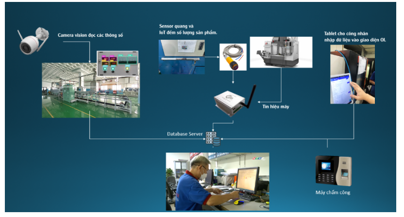 Hệ thống giám sát thiết bị và tối ưu hóa năng lượng thông minh (Smart Equipment Monitoring & Energy Optimization System – SEMOS)